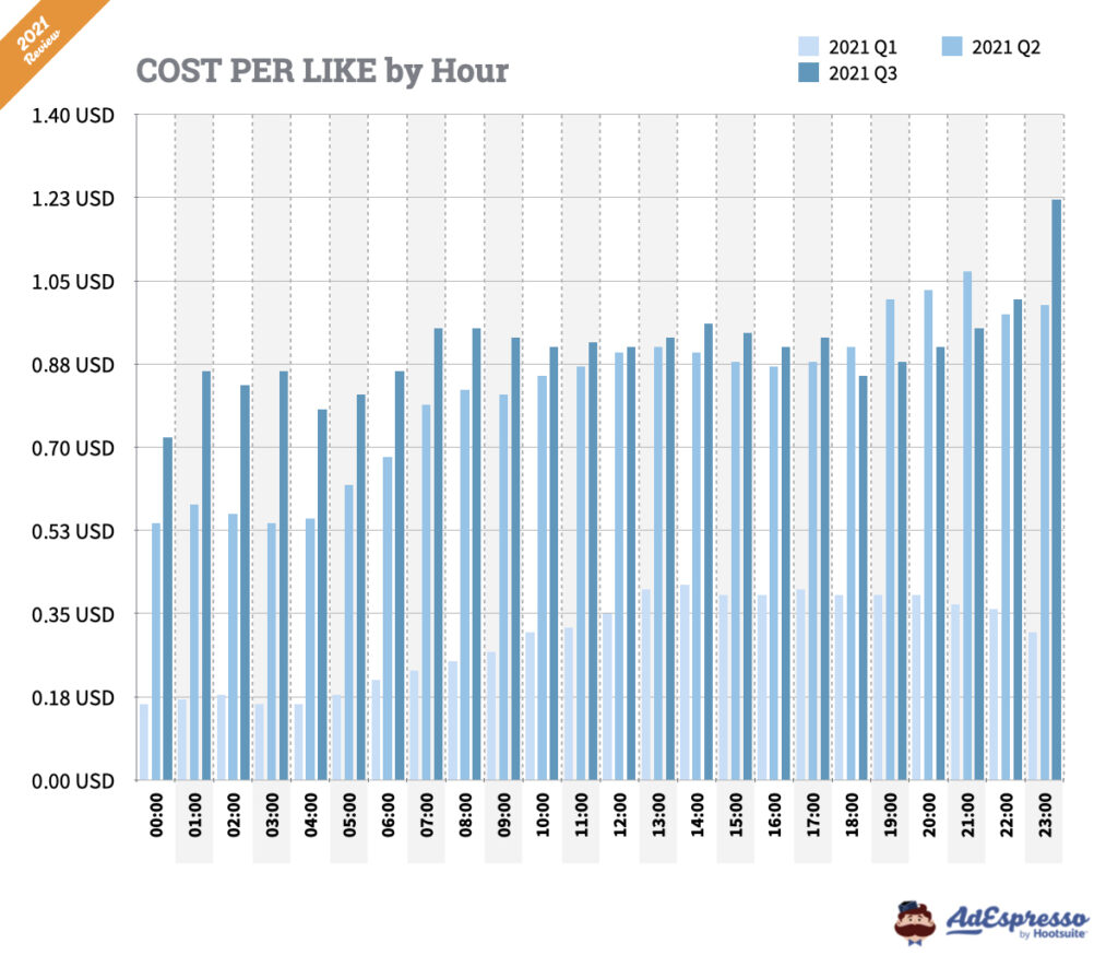 facebook ads cost per like by hour 2021