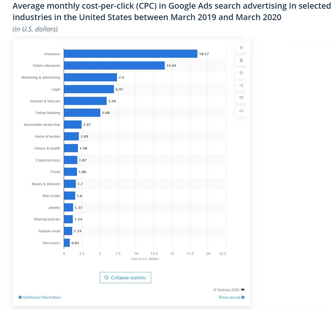  Google Ads average CPC by industry