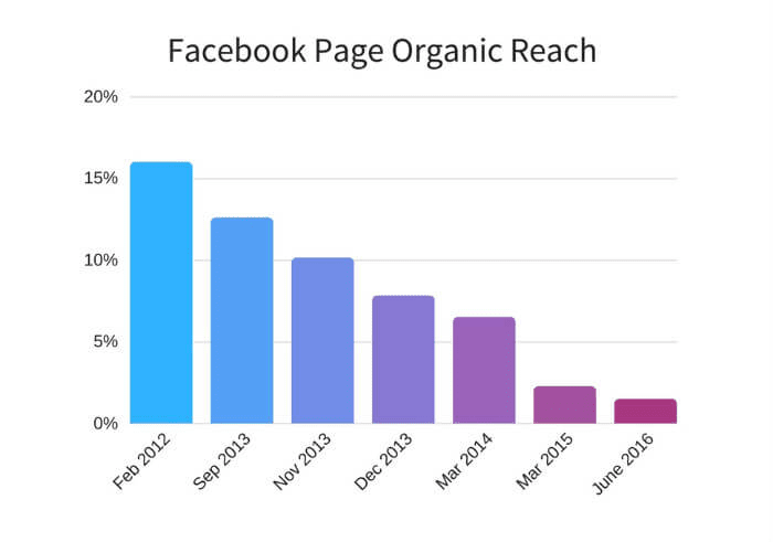 facebook page organic reach chart