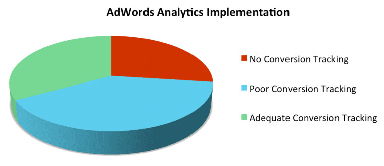 adwords conversion tracking study results