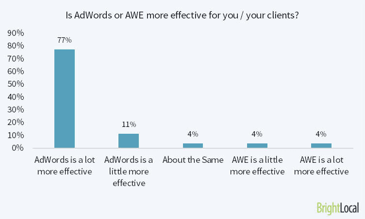 adwords vs adwords express graph