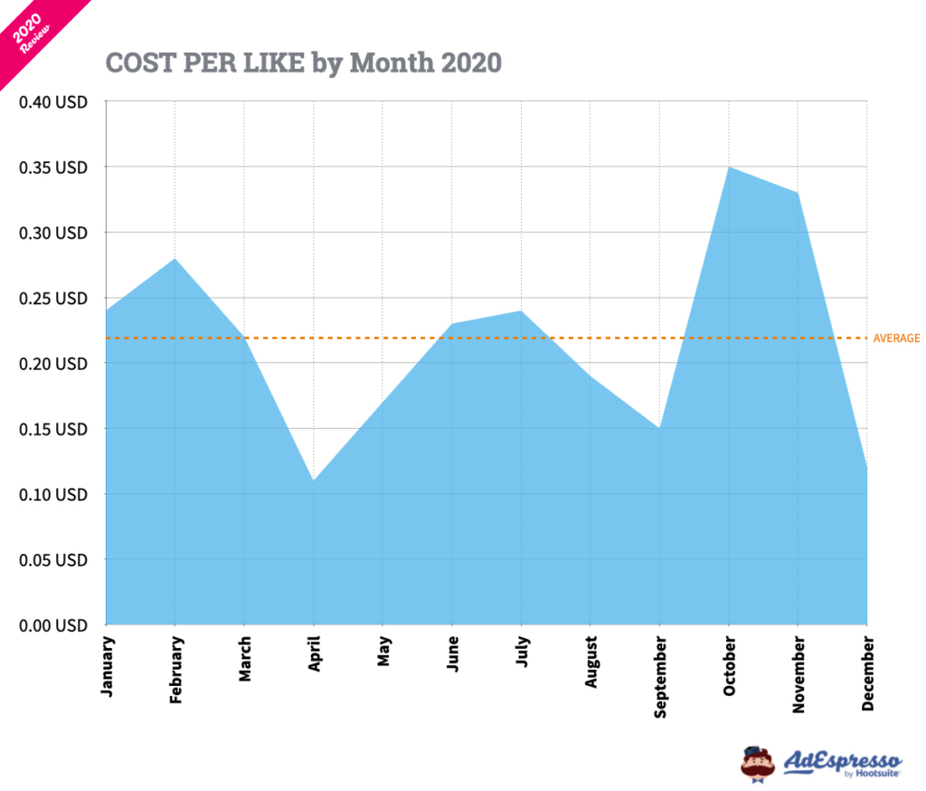 facebook ads cost per like by month 2020