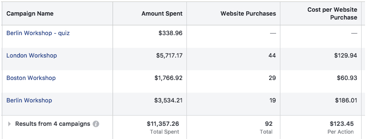 Results of Facebook ad split testing