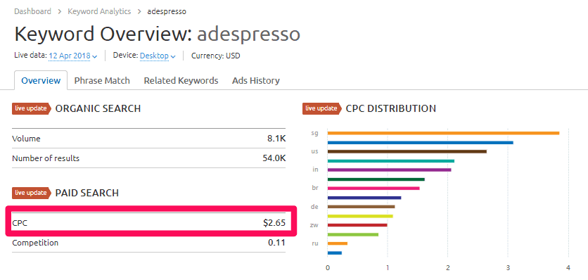 keyword overview graph for adespresso