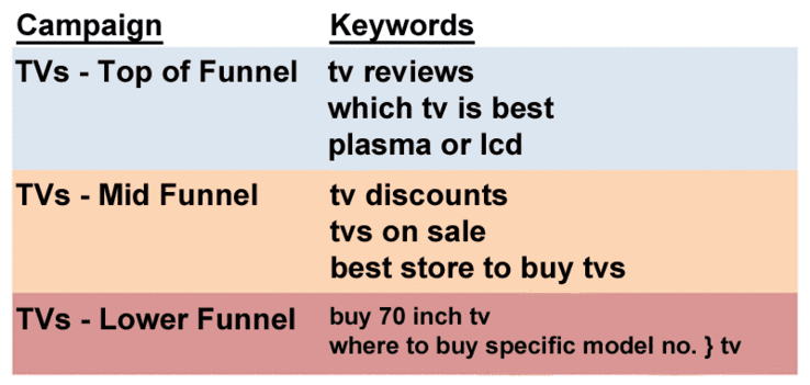 keyword table sorted by funnel stage