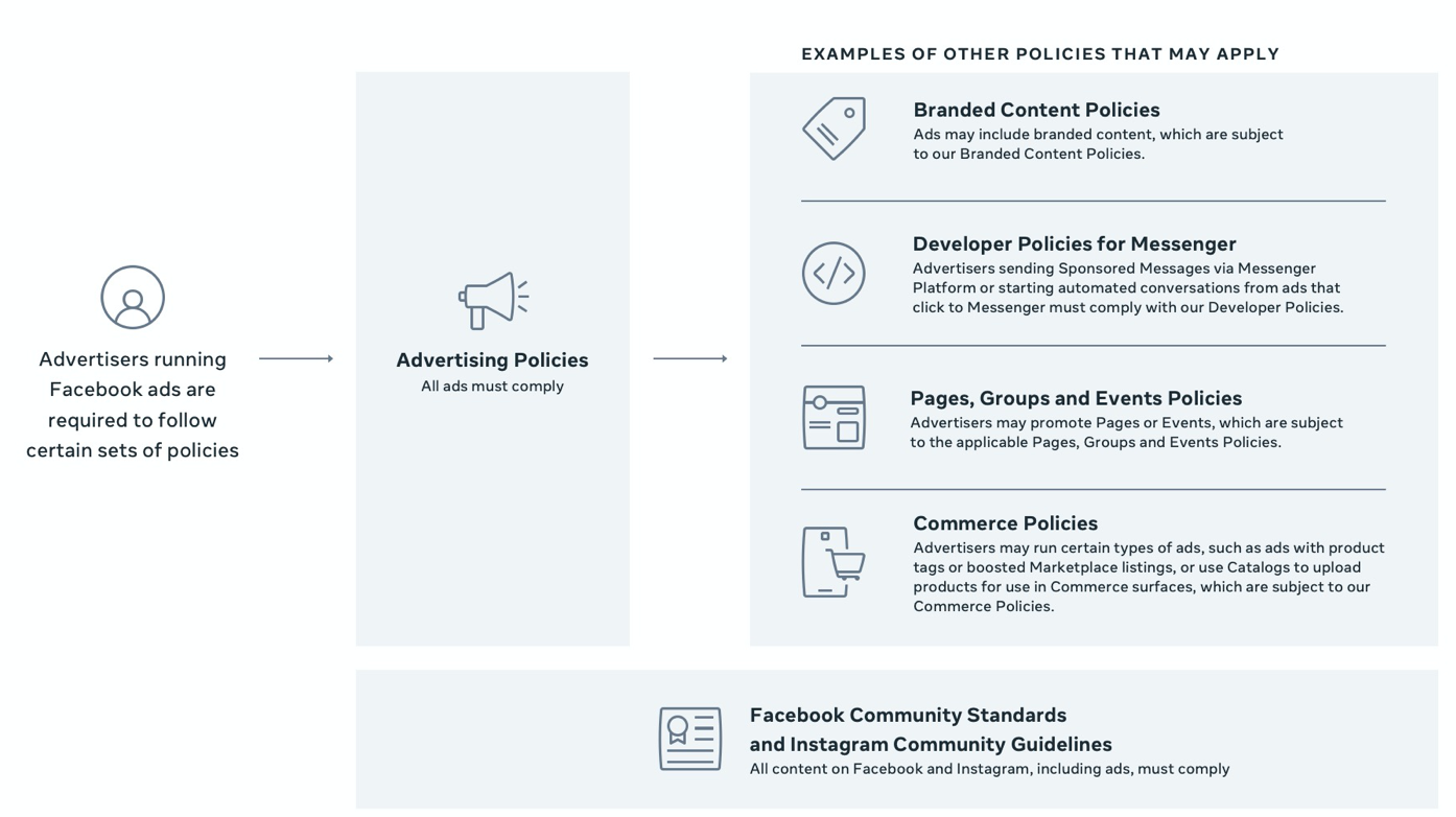 Facebook Ad policy tree