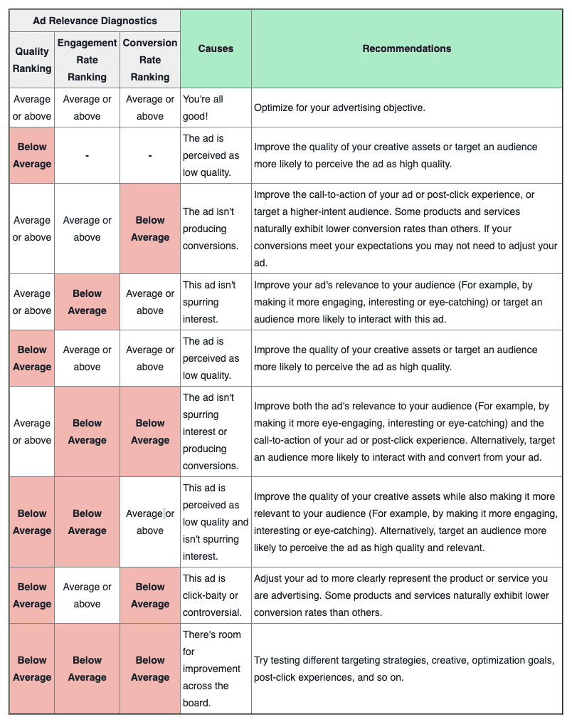 Facebook relevance diagnostic breakdown