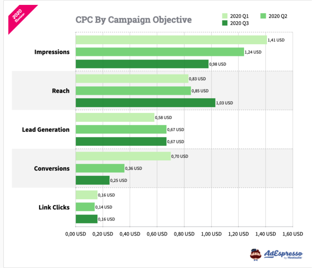 CPC by campaign objective for your Facebook ads budget