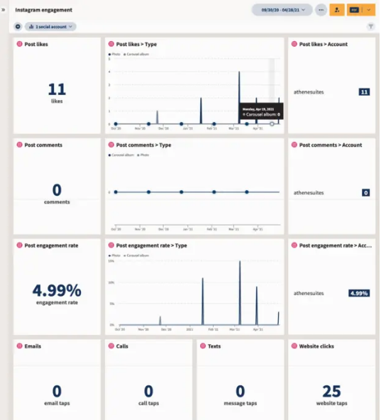 Hootsuite analytics dashboard detailing Instagram engagement